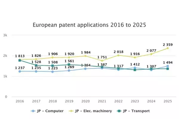 「「EPO テクノロジー・ダッシュボード 2025」が公開。特許出願受理数で日本は第4位」の画像
