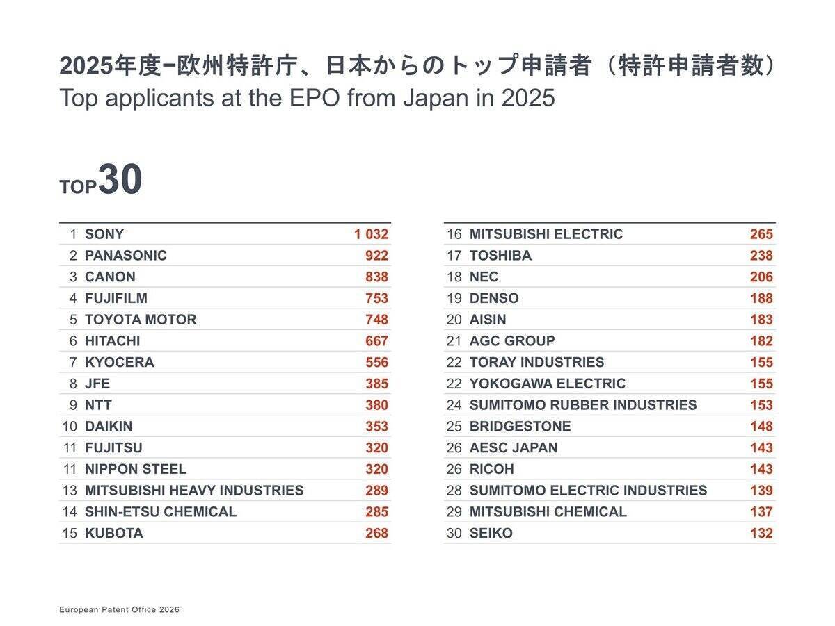 「EPO テクノロジー・ダッシュボード 2025」が公開。特許出願受理数で日本は第4位