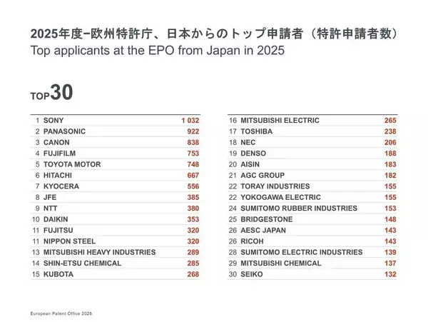 「「EPO テクノロジー・ダッシュボード 2025」が公開。特許出願受理数で日本は第4位」の画像