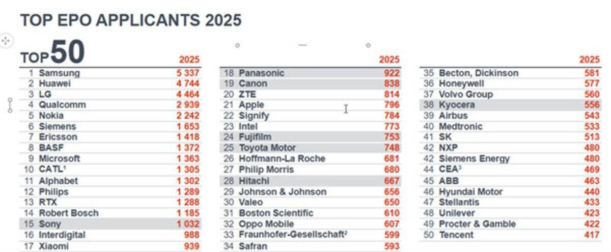 「EPO テクノロジー・ダッシュボード 2025」が公開。特許出願受理数で日本は第4位