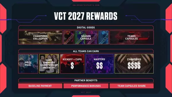 「FPS「VALORANT」の国際大会「VCT」の新たな構想が発表！パートナーシップの応募受付が4月8日から受付中」の画像
