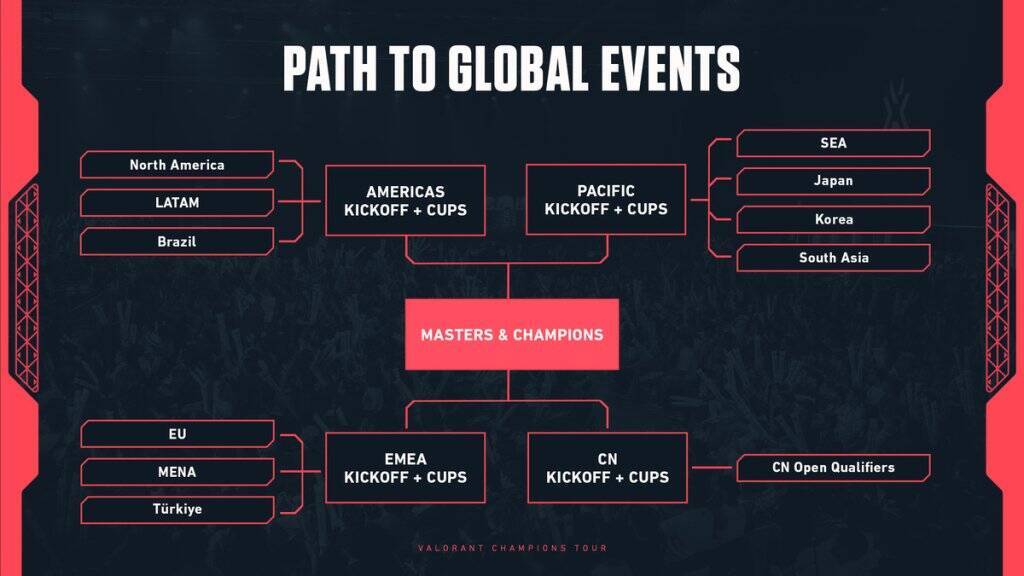 FPS「VALORANT」の国際大会「VCT」の新たな構想が発表！パートナーシップの応募受付が4月8日から受付中