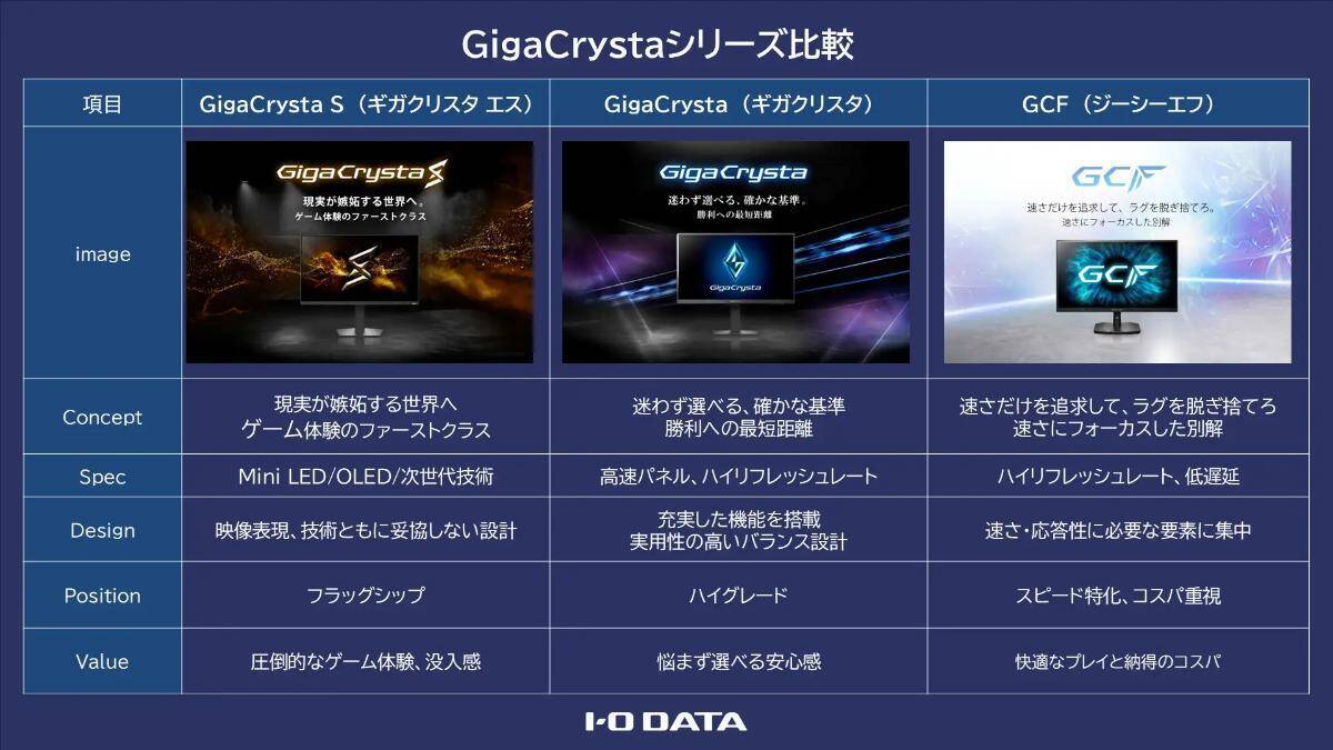 アイ・オーがゲーミングモニター新シリーズ「GigaCrysta S」「GigaCrysta」「GCF」を発表！