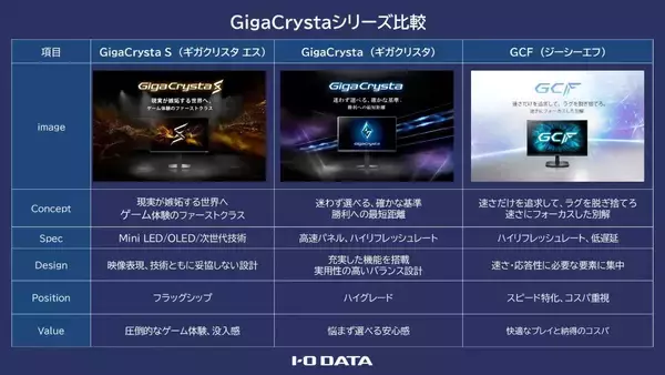 「アイ・オーがゲーミングモニター新シリーズ「GigaCrysta S」「GigaCrysta」「GCF」を発表！」の画像
