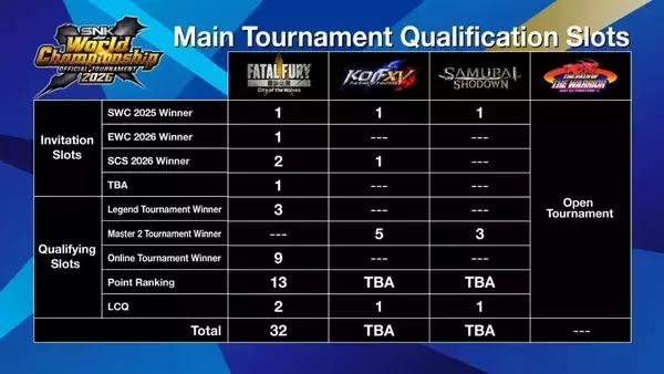 「「SNK World Championship 2026」が2026年1月29日から開幕！賞金総額410万ドル、予選大会が順次開催」の画像