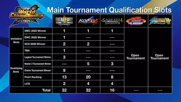「「SNK World Championship 2026 Finals」スウェーデンで11月27日から開催決定！大会の賞金総額は420万ドル」の画像
