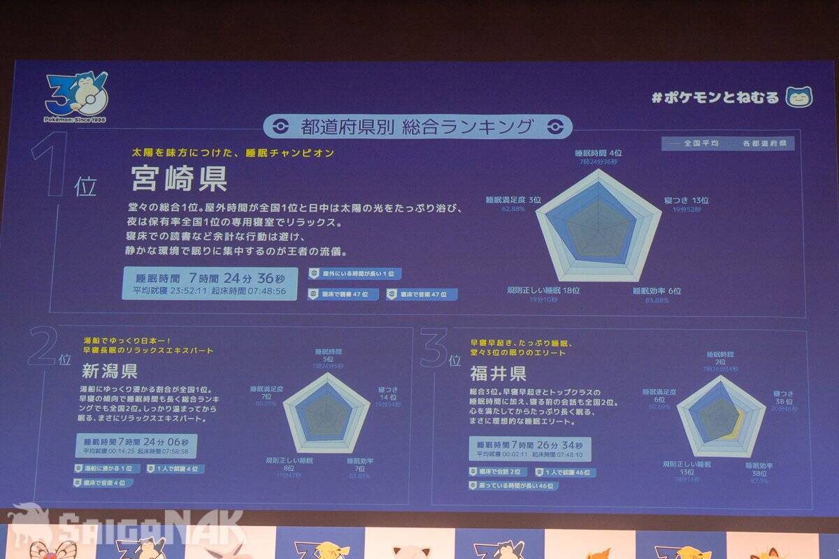 秋の睡眠をもっと楽しく「ポケモン×ねむる」発表会レポート！本郷奏多さん、松村沙友理さん、バッテリィズがパジャマ姿で登場
