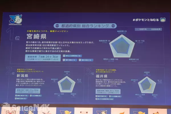 「秋の睡眠をもっと楽しく「ポケモン×ねむる」発表会レポート！本郷奏多さん、松村沙友理さん、バッテリィズがパジャマ姿で登場」の画像