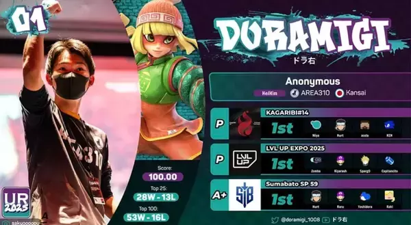 「茨城発AREA310のドラ右選手が「スマブラ」世界ランク年間1位を獲得！16歳での史上最年少記録も達成」の画像