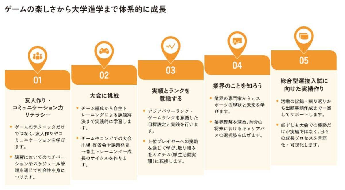 2027年4月開講！KONAMI eスポーツ学院が「第一学院高等学校　eスポーツオンラインコース」を担当！ゲームと学びをどちらも叶える学生生活