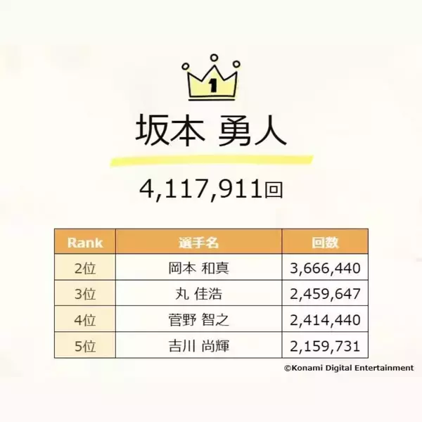 「「プロスピA」10周年を記念してゲーム内統計データを公開！ダルビッシュ選手とのコラボ企画やアップデートも」の画像