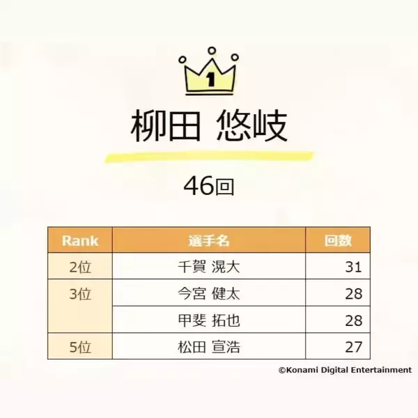 「「プロスピA」10周年を記念してゲーム内統計データを公開！ダルビッシュ選手とのコラボ企画やアップデートも」の画像