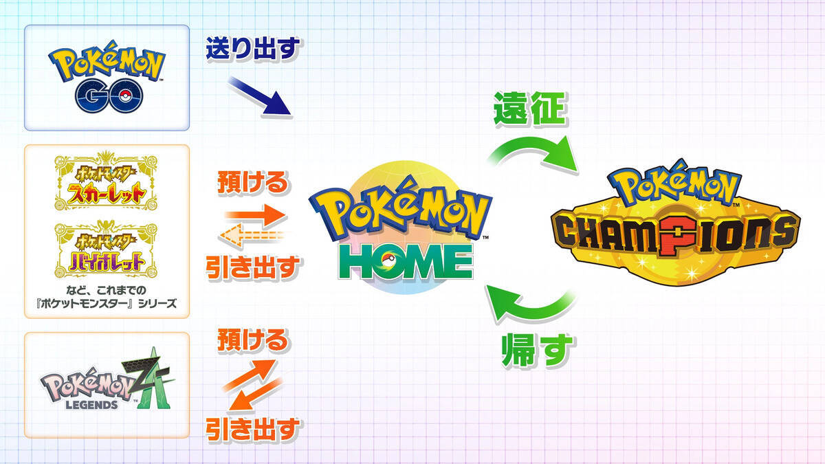 Nintendo Switch版「Pokémon Champions」が4月8日から配信開始！基本無料プレイでポケモンバトルや育成が楽しめる