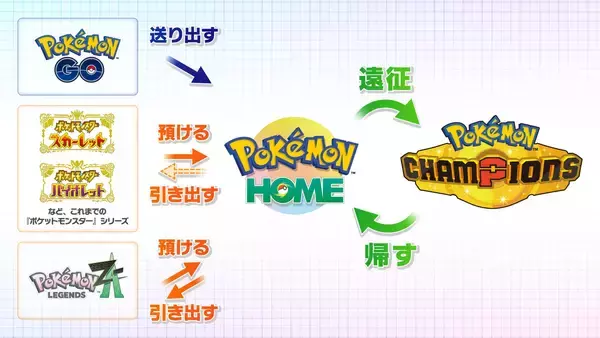 「Nintendo Switch版「Pokémon Champions」が4月8日から配信開始！基本無料プレイでポケモンバトルや育成が楽しめる」の画像