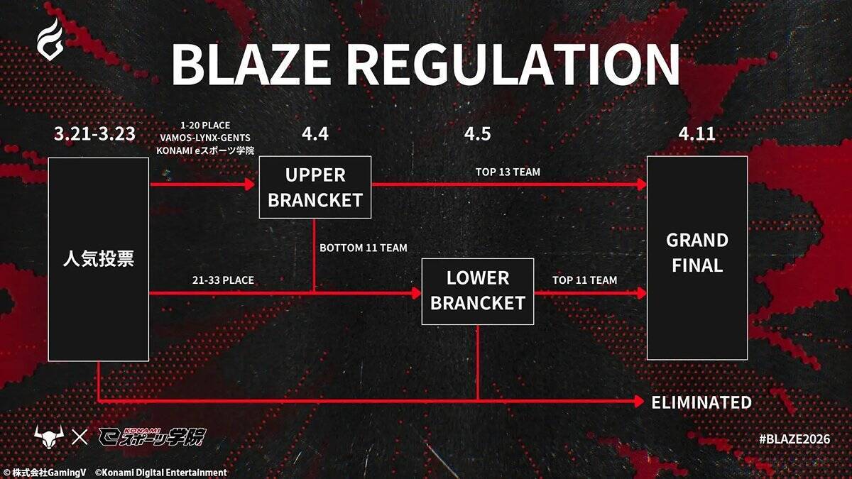 「KONAMI eスポーツ学院」が4月11日に中学生向けコラボオープンスクールを開催！VAMOS主催のFORTNITE大会「BLAZE」を観戦できる特別プログラムも実施