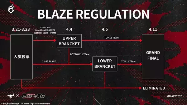 「「KONAMI eスポーツ学院」が4月11日に中学生向けコラボオープンスクールを開催！VAMOS主催のFORTNITE大会「BLAZE」を観戦できる特別プログラムも実施」の画像