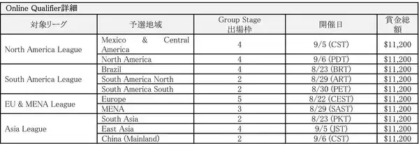 「「餓狼伝説 City of the Wolves Regional League(2V2)」が開催決定！賞金総額42万ドル、オンライン地域予選のエントリー受付開始」の画像