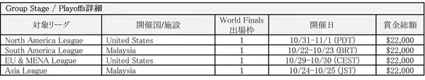 「「餓狼伝説 City of the Wolves Regional League(2V2)」が開催決定！賞金総額42万ドル、オンライン地域予選のエントリー受付開始」の画像