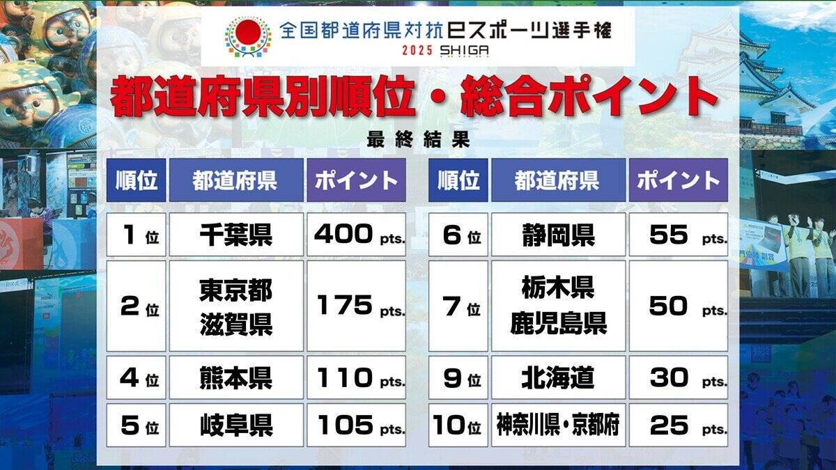 「全国都道府県対抗eスポーツ選手権 2025 SHIGA」の総合優勝は千葉県！「パズドラ」と「eFootball」で優勝し一気に首位に