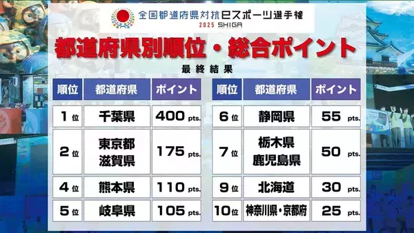 「「全国都道府県対抗eスポーツ選手権 2025 SHIGA」の総合優勝は千葉県！「パズドラ」と「eFootball」で優勝し一気に首位に」の画像