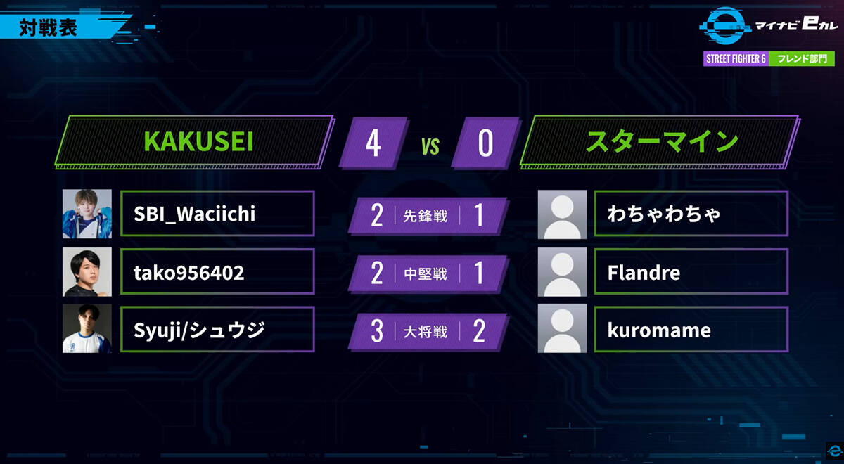 「マイナビeカレ〜esports全国大学選手権 2026〜」決勝大会開催！スト6部門では名古屋大学、Apex Legends部門では広島工業大学が優勝