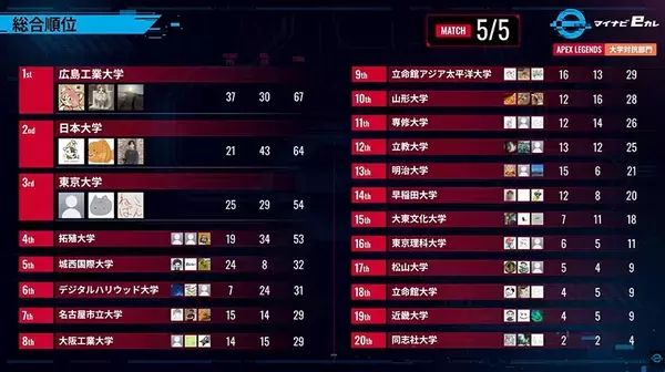 「「マイナビeカレ〜esports全国大学選手権 2026〜」決勝大会開催！スト6部門では名古屋大学、Apex Legends部門では広島工業大学が優勝」の画像