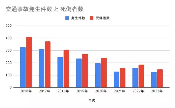 「eスポーツ活用で「魔の7歳」の交通事故防止へ「交通安全教室＆こども万博mini in 柏原」が柏原市で開催」の画像