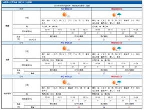 週末は猛暑、熱中症対策を　日曜（2日）午後から夜は激しい雨、雷に注意