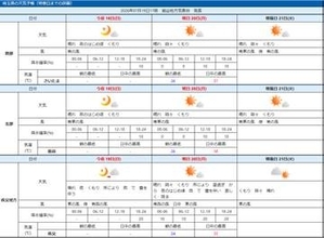 【速報】20日、埼玉県内に熱中症警戒アラートを発表　県北部で最高気温38度
