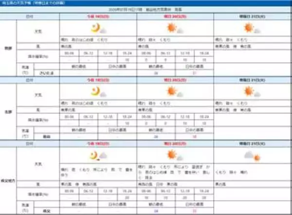 【速報】20日、埼玉県内に熱中症警戒アラートを発表　県北部で最高気温38度