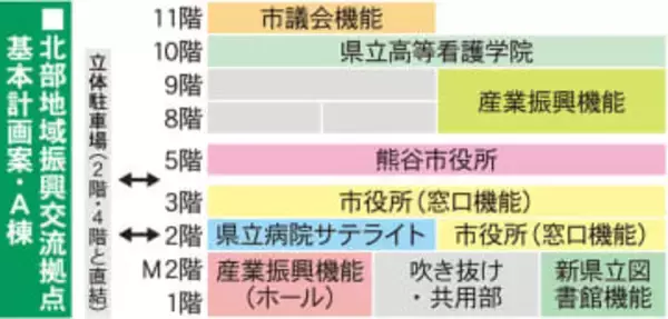 埼玉県の北部拠点、2～8階に熊谷市役所を配置　1～中2階に新県立図書館など集客機能を集約　11階建てA棟の事業費は427億円、竣工予定は最短で2033年度を見込む　県議会の委員会、基本計画案示す