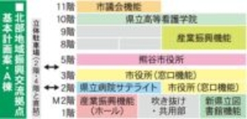 埼玉県の北部拠点、2～8階に熊谷市役所を配置　1～中2階に新県立図書館など集客機能を集約　11階建てA棟の事業費は427億円、竣工予定は最短で2033年度を見込む　県議会の委員会、基本計画案示す