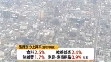 調理食品・飲料など“止まらない物価上昇”…消費者物価指数・総合指数54カ月連続で前年同期上回る　山形