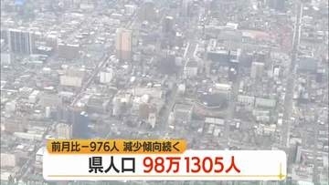 県の人口減少続く…98万1305人（6/1時点）　男子47万6391人・女性50万4914人　山形