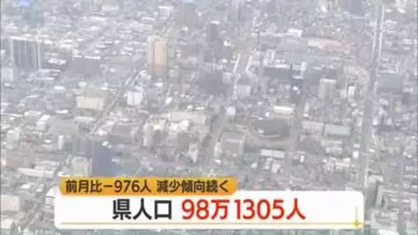 県の人口減少続く…98万1305人（6/1時点）　男子47万6391人・女性50万4914人　山形