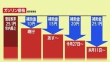 【ガソリン】レギュラー180.4円/L・2週連続値上がり　補助金増額で今後は値下がり見通し　山形