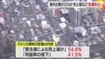 トランプ関税の影響受けている県内企業12％（前回比+7.3％）　山形・やまぎん情報開発研究所調べ