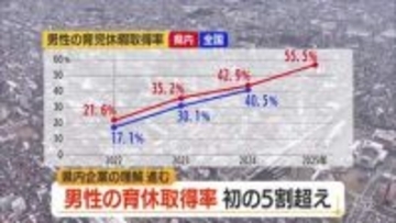 初めて5割超え・県内男性の育児休業取得率55.5％　育児・介護休業法改正により職場の理解広がる　山形