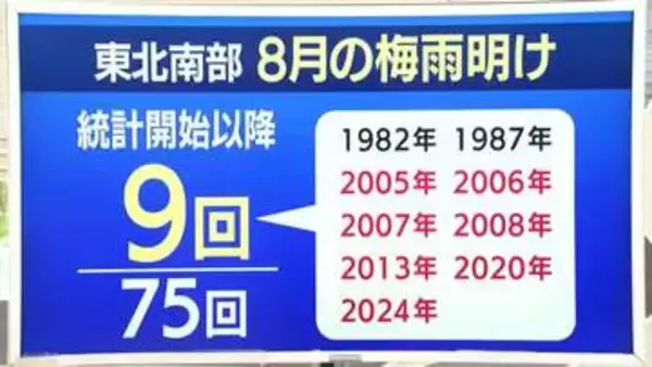 【天気／山形】8月梅雨明け9回・21世紀に入り増加＆4日の詳しい天気　中村友祐気象予報士の予報(2)