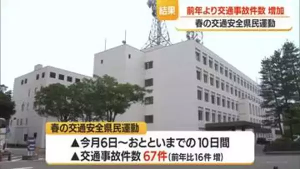 交通事故67件（前年比+16件）・死者2人　自転車の「青切符」検挙なし　山形・春の交通安全県民運動