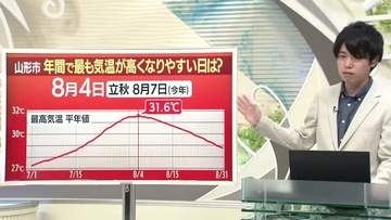 【天気／山形】統計上は8月4日が一番暑い＆7日の詳しい天気　中村友祐気象予報士の予報(2)