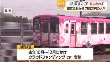 山形鉄道のクラウドファンディング785万6490円　大半が運営会社「うぶごえ」から支払われず　山形