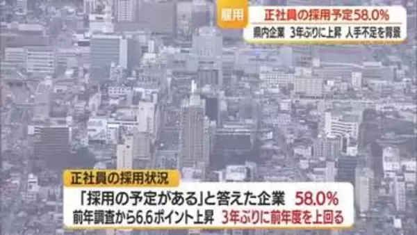 県内企業　今年度の正社員採用予定５８．０％　山形