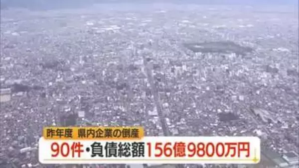 県内企業の倒産件数90件（前年比+11件）・負債総額156億9800万円　東京商工リサーチ調べ　山形
