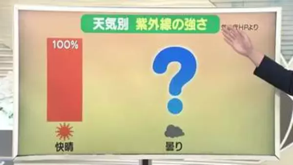 【天気／山形】天気ふりかえり＆曇りの時の紫外線の強さは？　中村友祐気象予報士の天気予報(1)