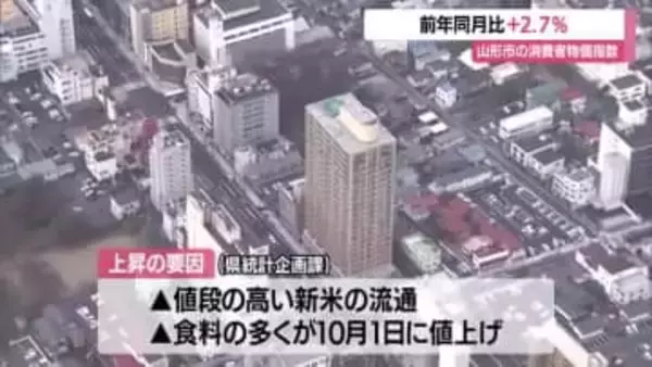 【消費者物価指数】113.6（10月時点・前年同月比+2.7%）48カ月連続で上回る　山形・山形市
