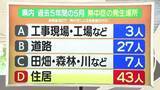 「【天気／山形】屋内でも水分補給・熱中症対策を＆19日の詳しい天気　中村友祐気象予報士の天気予報(2)」の画像1
