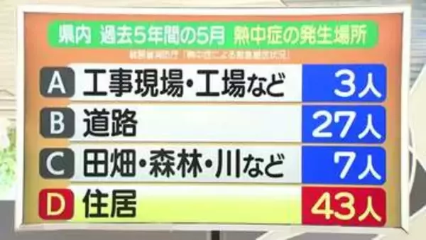 【天気／山形】屋内でも水分補給・熱中症対策を＆19日の詳しい天気　中村友祐気象予報士の天気予報(2)