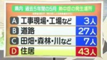 【天気／山形】屋内でも水分補給・熱中症対策を＆19日の詳しい天気　中村友祐気象予報士の天気予報(2)