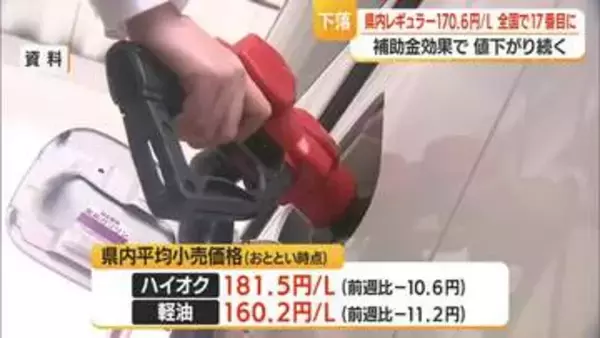 【ガソリン／山形】レギュラー170.6円/L（前週比-10.5円）　政府の補助金の影響で値下がり